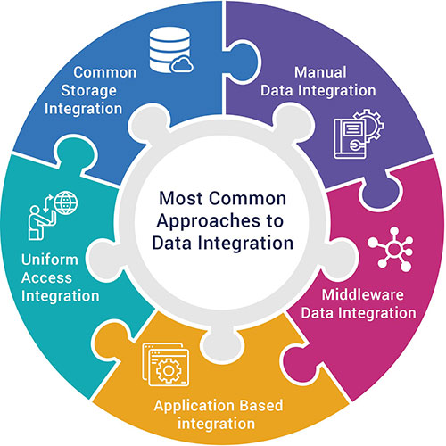 Most Common Approaches to Data Integration